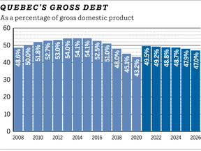 CHART: Quebec debt