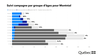 Vaccinations in Montreal, by age group.