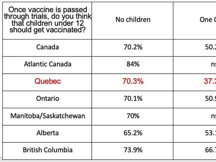  In Quebec and across Canada, parents are less likely to favour the vaccination of young children, the poll suggests.