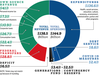 Pie chart of Quebec's 2022-23 budget