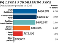 Quebec party fundraising