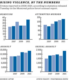 Gunfire and violent crime on the rise in Montreal, police report finds Gunfire and violent crime on the rise in Montreal, police report finds