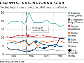 CAQ for majority despite growing voter dissatisfaction: poll CAQ for majority despite growing voter dissatisfaction: poll