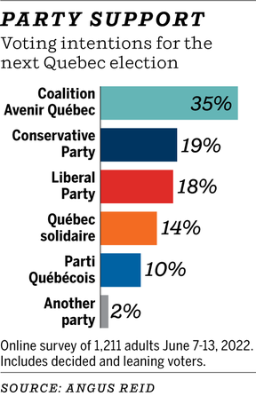CAQ for majority despite growing voter dissatisfaction: poll