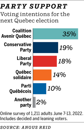 CAQ for majority despite growing voter dissatisfaction: poll CAQ for majority despite growing voter dissatisfaction: poll