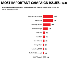 From a September Léger poll that focused on Montreal and Laval.