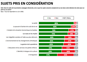 From an August Léger poll that surveyed people across Quebec.