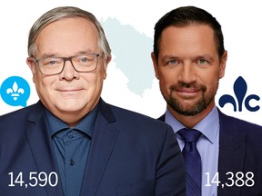 Luc Provençal of the Coalition Avenir Québec, left, leads by only 202 votes over Conservative challenger Olivier Dumais, right, in Beauce-Nord riding.