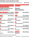 Chart showing Quebec consolidated expenditures by government department