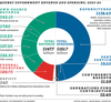 Pie chart showing revenues ($147.7 billion) vs. expenditures ($151.7 billion) in the 2023-24 Quebec budget