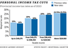 Chart showing Quebec income tax brackets: 14% (down from 15%) for first $49,275 in revenue; 19% (down from 20%) until $98,450; and unchanged tax rates above that amount.