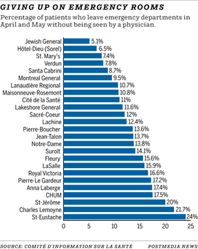 Chart showing percentage of patients who leave ERs without being seen