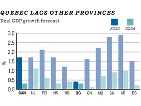 Chart shows real GDP growth by province, with Quebec below 0.5 per cent in 2023 versus the Canadian average of 1.7%