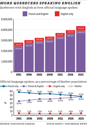 Charts showing the number of English-speaking Quebecers growing