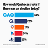 Bar chart based on a Léger survey for Québecor with the title 