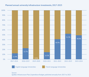 Annual university infrastructure funding English vs French universities Quebec