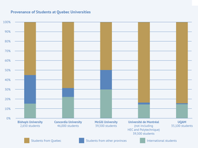 Provenance of students at Quebec universities local, out of province and international
