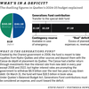 What's in a deficit? Quebec's $11-billion deficit broken down as $1.5 billion contingency reserve, $2.2-billion contribution to the Generations Fund, and $7.3 'real' deficit of spending excess over revenue