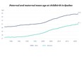 Chart showing paternal and maternal mean age at childbirth in Quebec — men growing from 30.3 to 33.8 and women growing from 27.3 to 31.1