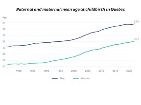 Chart showing paternal and maternal mean age at childbirth in Quebec — men growing from 30.3 to 33.8 and women growing from 27.3 to 31.1