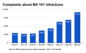 Chart shows the rise in complaints about Bill 101 submitted to the OQLF