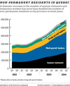Graph showing non-permanent residents growing from about 300,000 to about 600,000 in three years, broken down by type