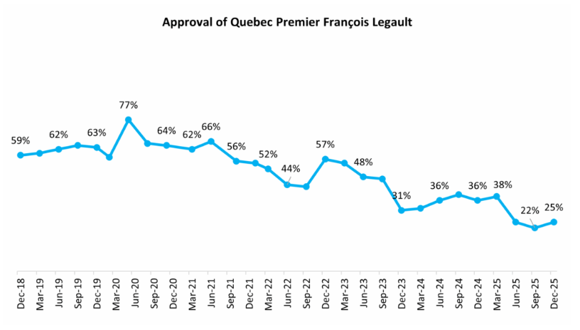  Approval of Quebec Premier François Legault. Source: Angus Reid Institute.