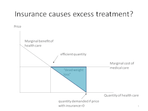 Insurance causes excess treatment