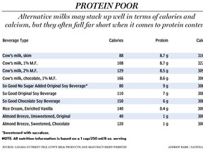 ProteinPoor-Click to Enlarge
