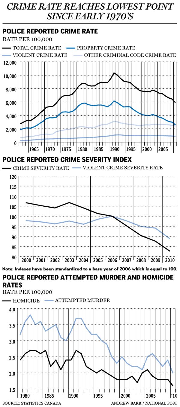 Crime rate continues to drop across Canada National Post