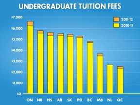 Canadian Federation of Students/Postmedia News