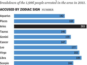 Zodiacal Criminals