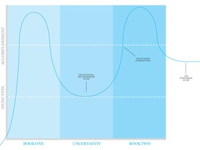 A chart showing the potential for a sophomore slump