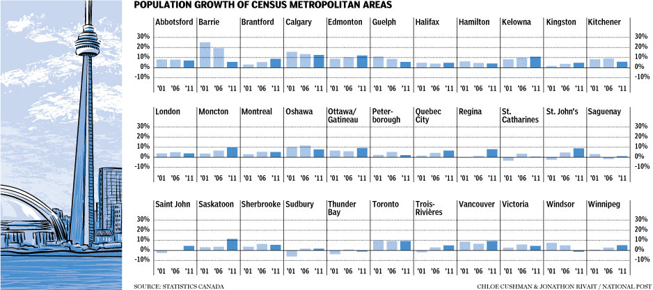 Census Metropolitan Areas