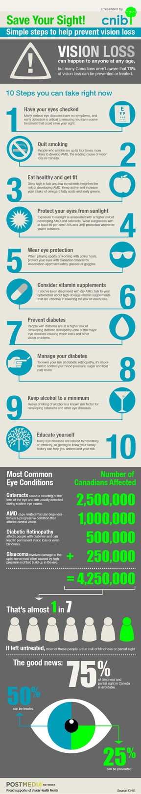 Preventing vision loss | Infographic | National Post