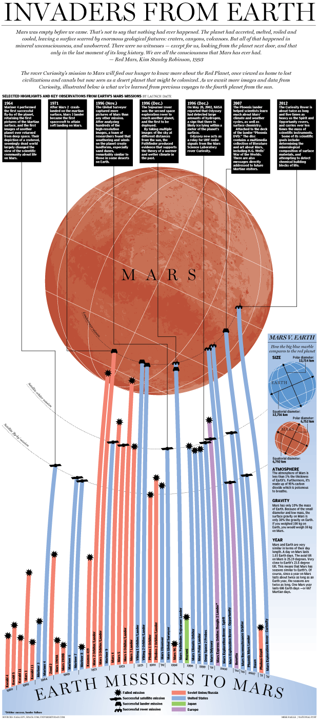 National Post Graphics