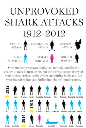 Shark Attack Infographics: Why you don't need to be afraid of sharks.