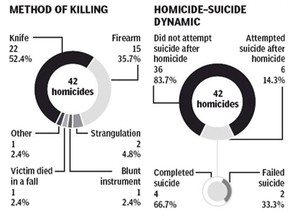 Women who killed their husbands 'rarely gave a warning' and most were not abused, study finds Untitled-1