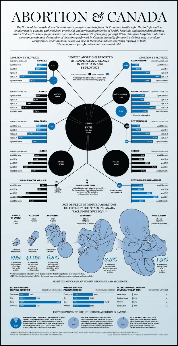 Graphic: Abortion in Canada — almost 100,000 documented terminations in ...