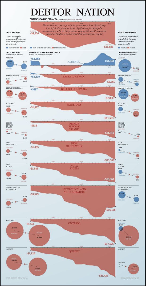 Graphic Canada's National Debt Vancouver Sun