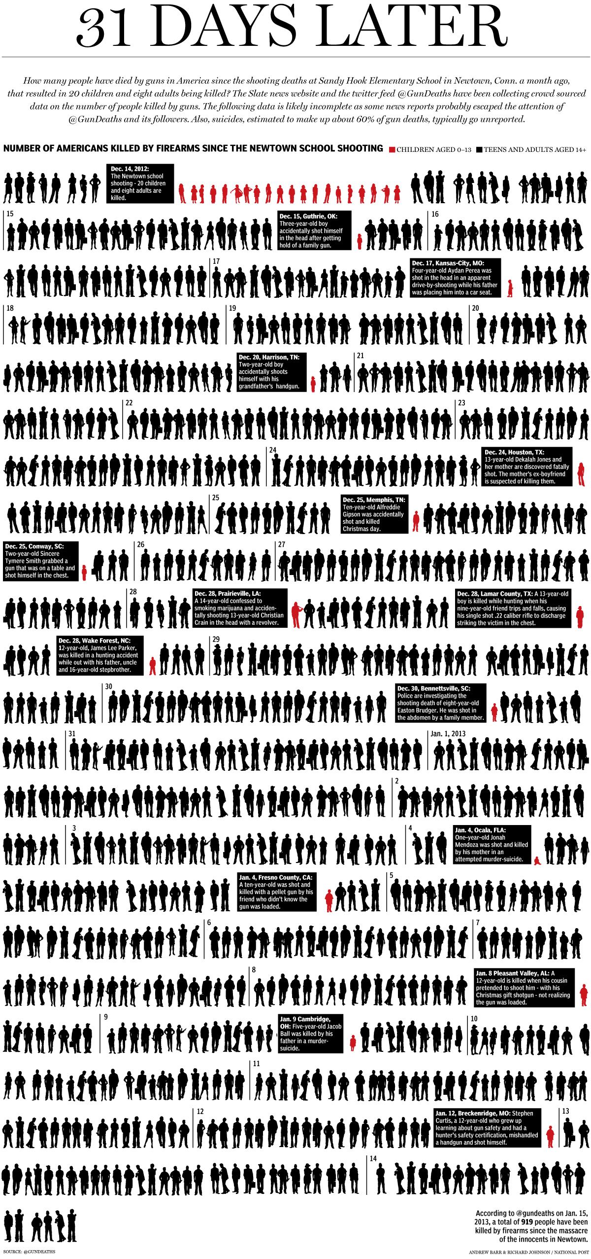 Gun deaths in the 31 days after the Newtown shooting: graphic