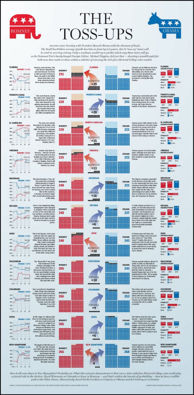 Latest swingstate polls and predictions on who will win National Post