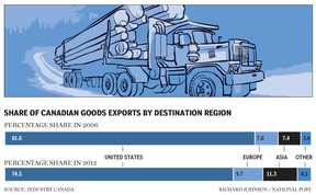 NA0323-ExportMarketShif