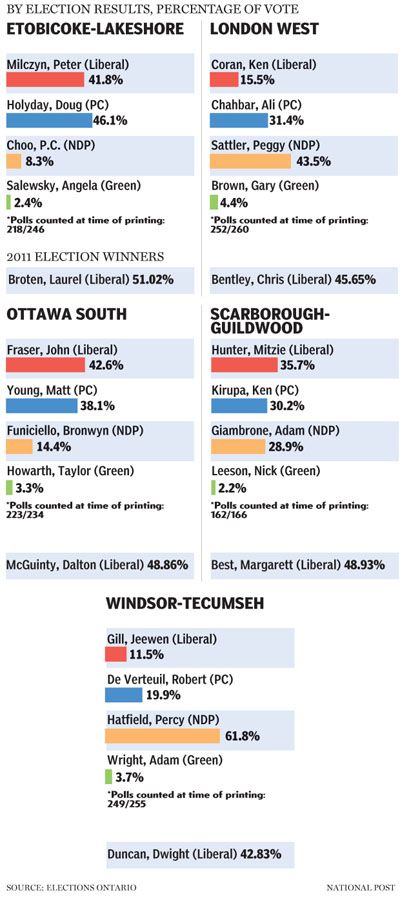Ontario byelection results