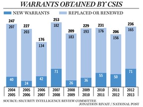 National Post Graphics