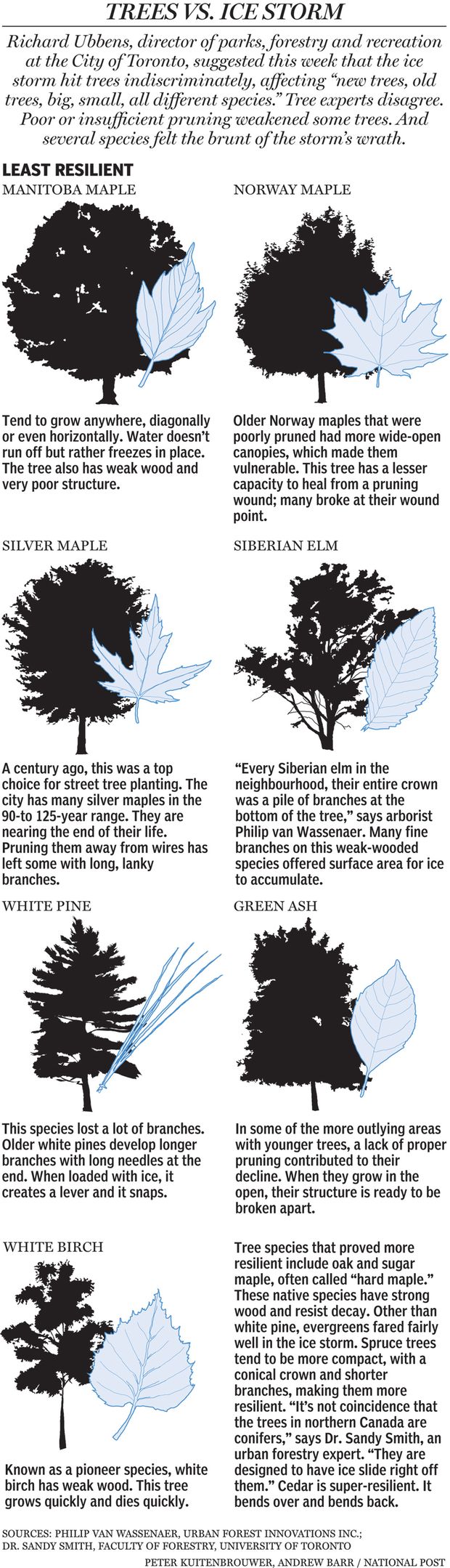 National Post Graphics