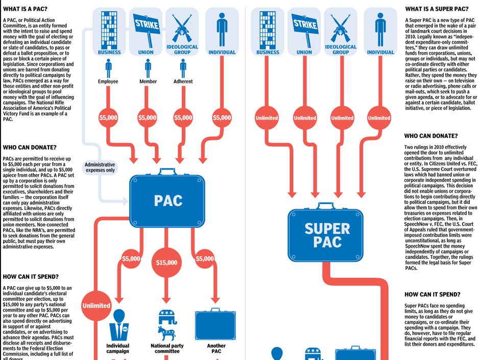 What is a Super PAC and how do they allow the Koch brothers to