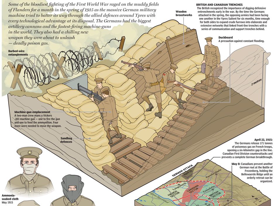 Gas, Mud And Horror: How German And Allied Forces Fought During The 