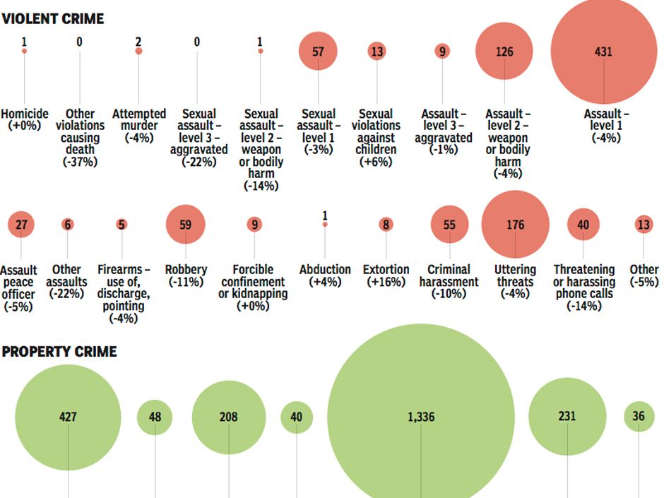 Snapshot Of Crime In Canada Serious Criminal Activity On Decline For   Crime P 