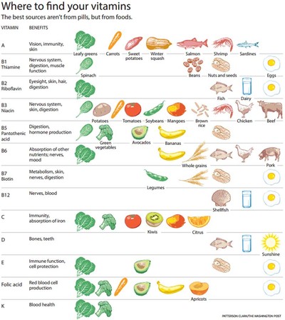 vitamins chart for kids